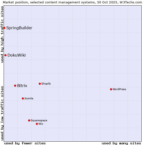 Market position of Bitrix vs. DokuWiki vs. SpringBuilder