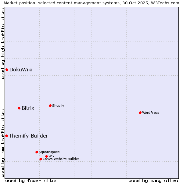 Market position of Bitrix vs. DokuWiki vs. Themify Builder