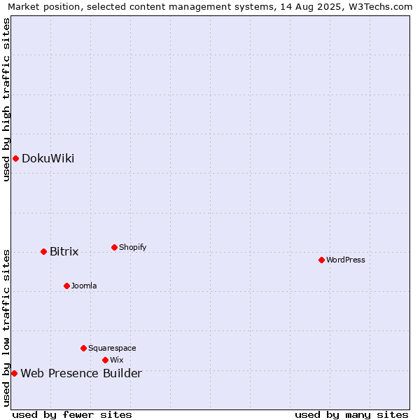 Market position of Bitrix vs. DokuWiki vs. Web Presence Builder
