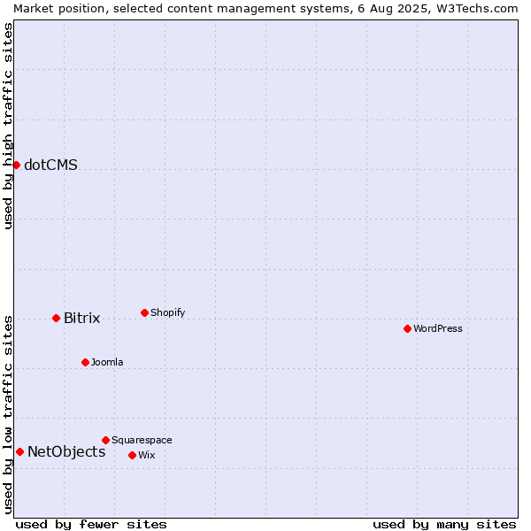 Market position of Bitrix vs. NetObjects vs. dotCMS