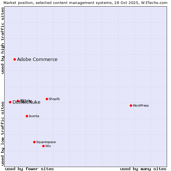 Market position of Bitrix vs. Adobe Commerce vs. DotNetNuke