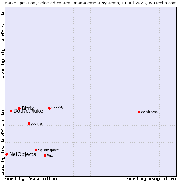 Market position of Bitrix vs. DotNetNuke vs. NetObjects