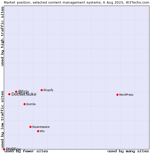Market position of Bitrix vs. DotNetNuke vs. PHPFox