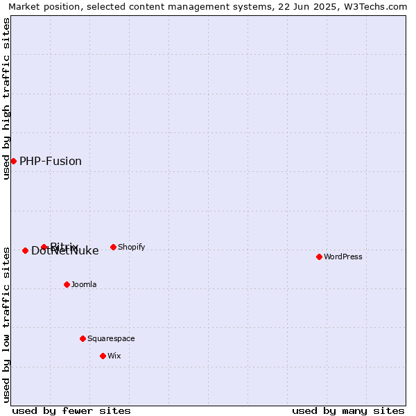 Market position of Bitrix vs. DotNetNuke vs. PHP-Fusion