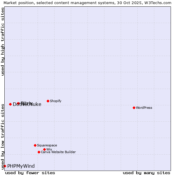 Market position of Bitrix vs. DotNetNuke vs. PHPMyWind