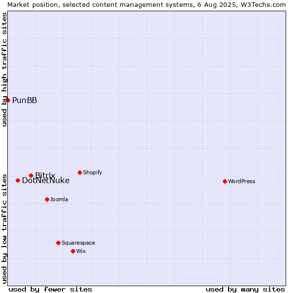 Market position of Bitrix vs. DotNetNuke vs. PunBB