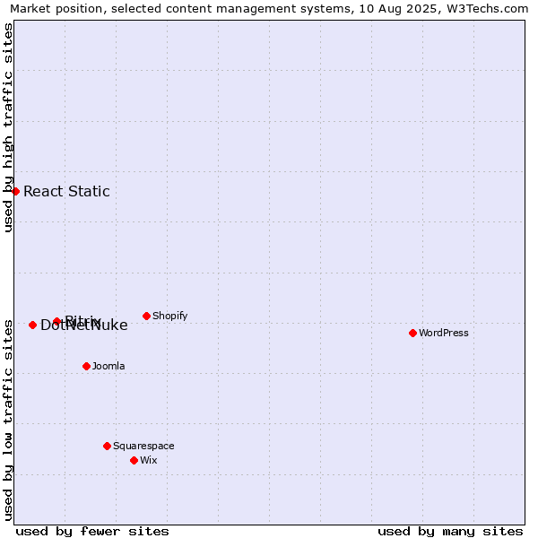 Market position of Bitrix vs. DotNetNuke vs. React Static