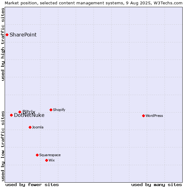 Market position of Bitrix vs. DotNetNuke vs. SharePoint