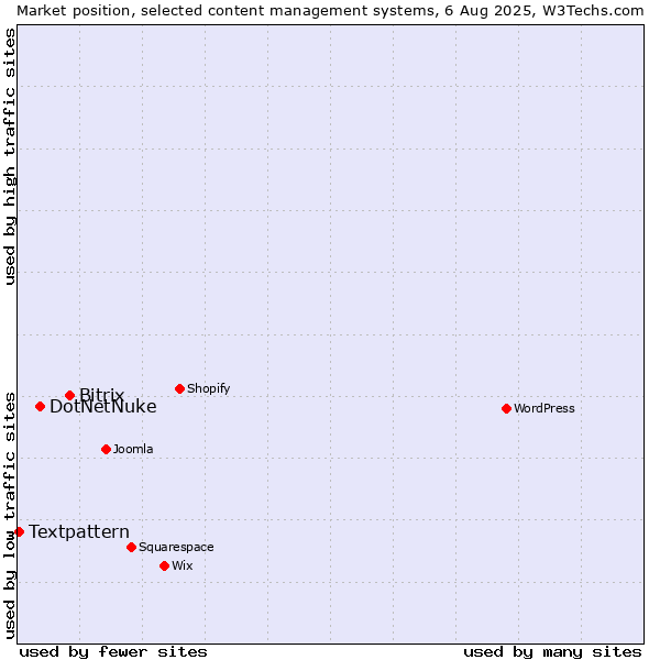 Market position of Bitrix vs. DotNetNuke vs. Textpattern