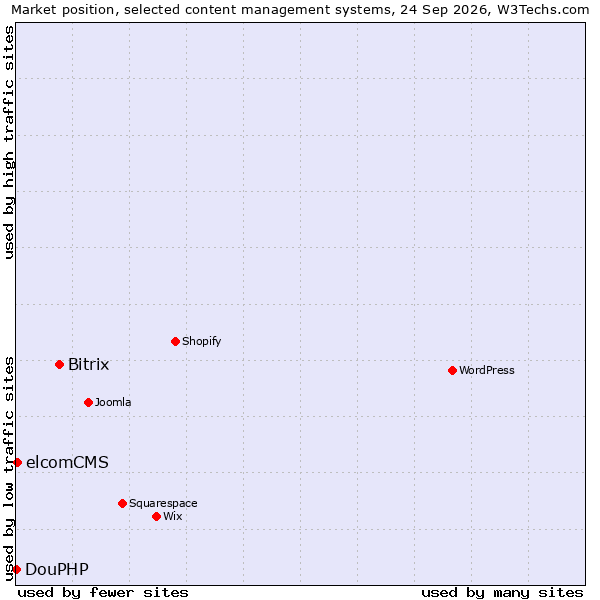 Market position of Bitrix vs. elcomCMS vs. DouPHP