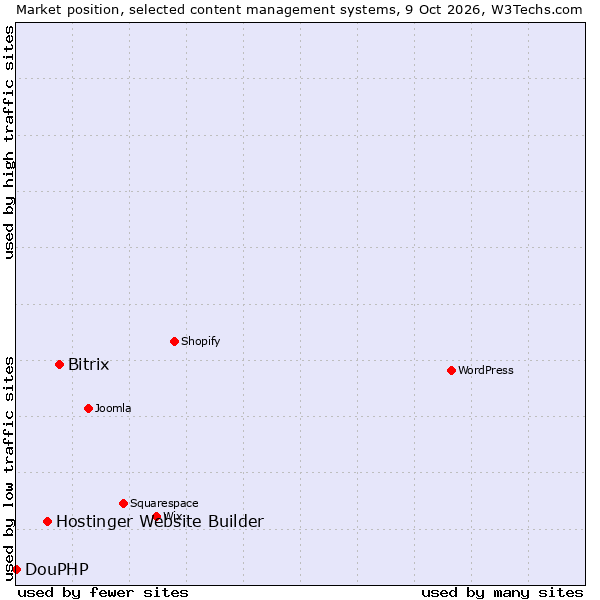 Market position of Bitrix vs. Hostinger Website Builder vs. DouPHP