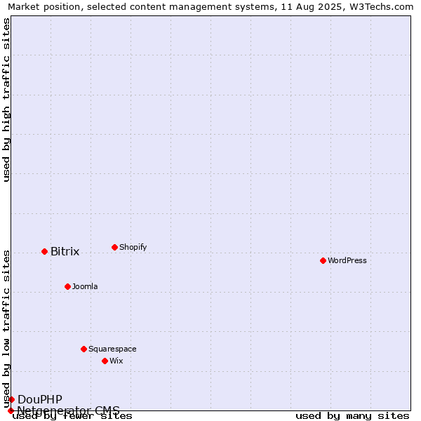 Market position of Bitrix vs. DouPHP vs. Netgenerator CMS