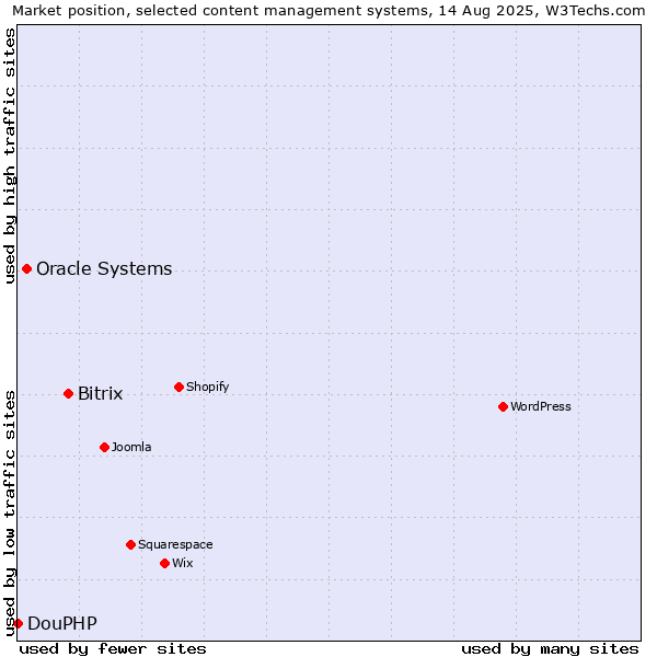 Market position of Bitrix vs. Oracle Systems vs. DouPHP