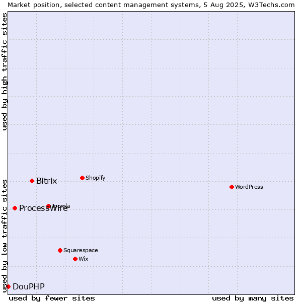 Market position of Bitrix vs. ProcessWire vs. DouPHP