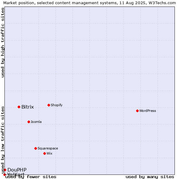 Market position of Bitrix vs. DouPHP vs. Yo!Kart