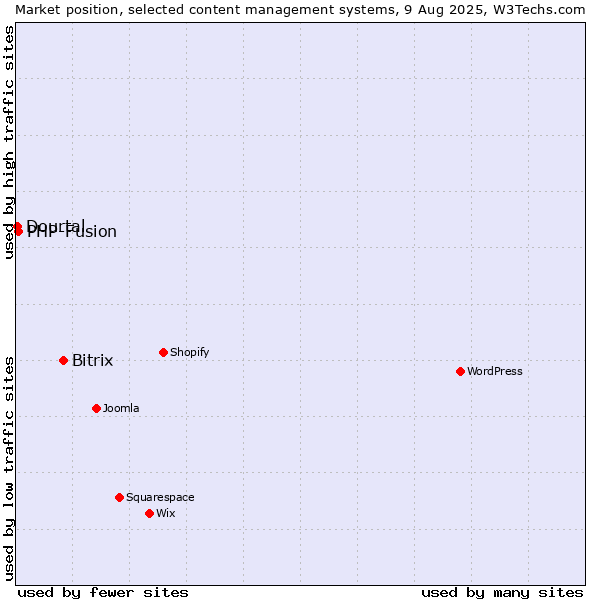 Market position of Bitrix vs. PHP-Fusion vs. Dourtal