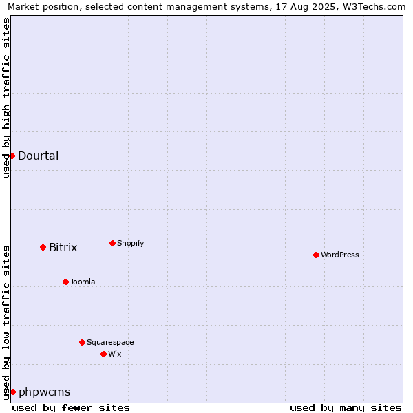 Market position of Bitrix vs. phpwcms vs. Dourtal