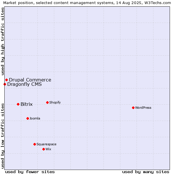 Market position of Bitrix vs. Drupal Commerce vs. Dragonfly CMS