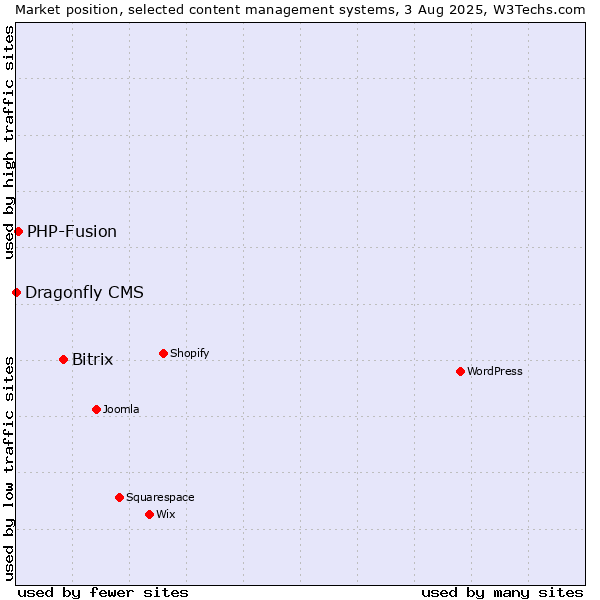 Market position of Bitrix vs. PHP-Fusion vs. Dragonfly CMS