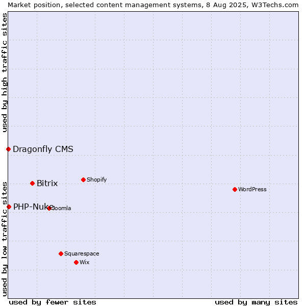 Market position of Bitrix vs. PHP-Nuke vs. Dragonfly CMS