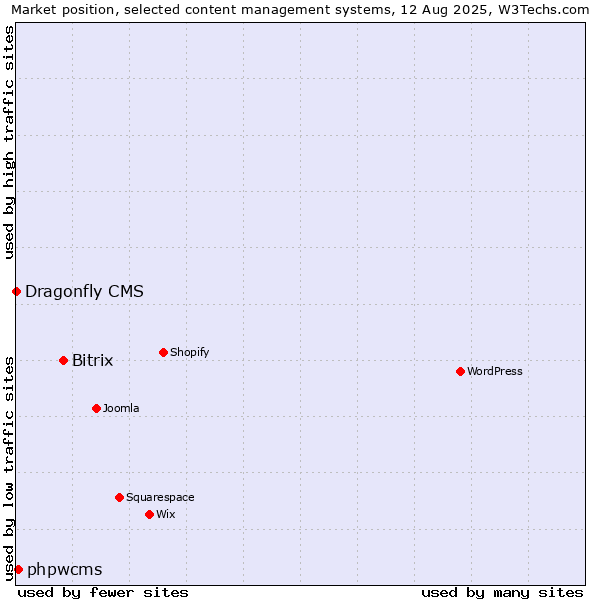 Market position of Bitrix vs. phpwcms vs. Dragonfly CMS