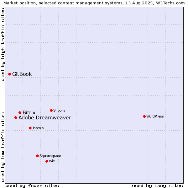 Market position of Bitrix vs. Adobe Dreamweaver vs. GitBook