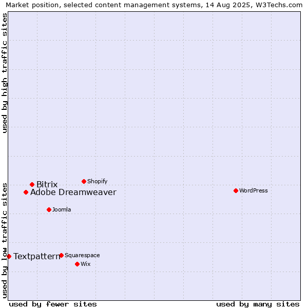 Market position of Bitrix vs. Adobe Dreamweaver vs. Textpattern