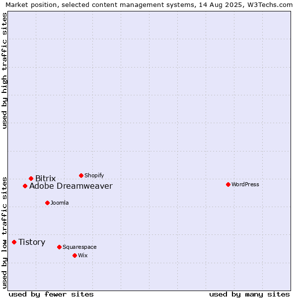 Market position of Bitrix vs. Adobe Dreamweaver vs. Tistory
