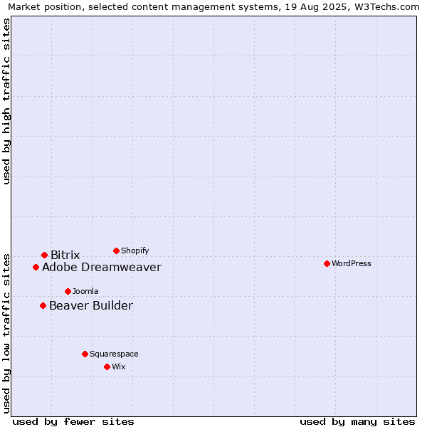 Market position of Bitrix vs. Beaver Builder vs. Adobe Dreamweaver