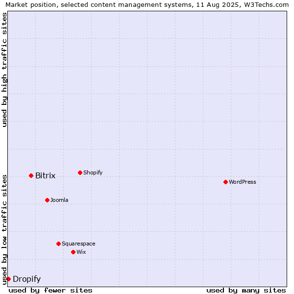 Market position of Bitrix vs. Dropify