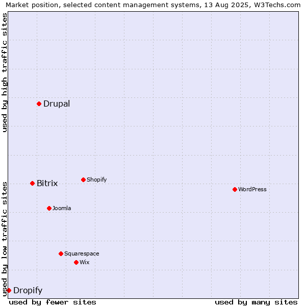 Market position of Drupal vs. Bitrix vs. Dropify