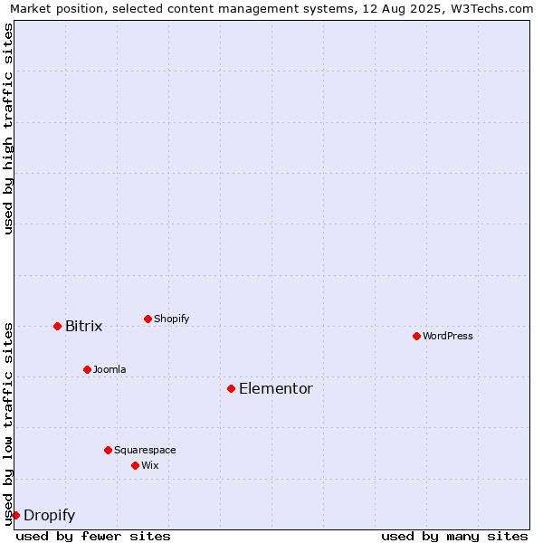 Market position of Elementor vs. Bitrix vs. Dropify