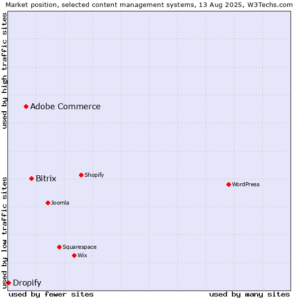 Market position of Bitrix vs. Adobe Commerce vs. Dropify