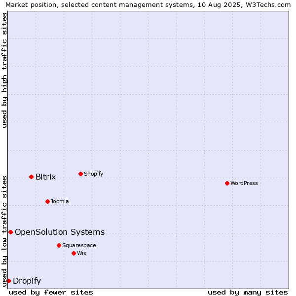 Market position of Bitrix vs. OpenSolution Systems vs. Dropify