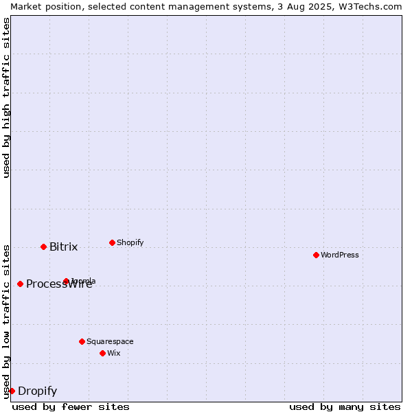 Market position of Bitrix vs. ProcessWire vs. Dropify