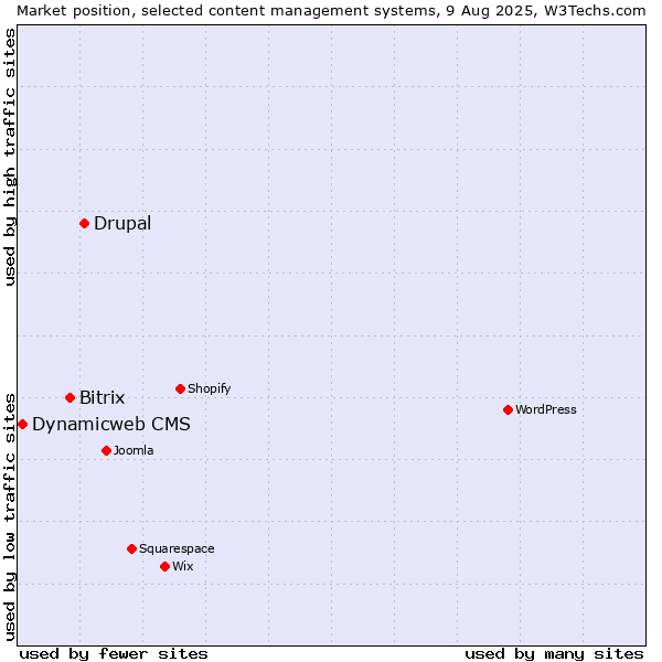 Market position of Drupal vs. Bitrix vs. Dynamicweb CMS