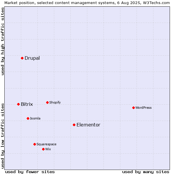 Market position of Elementor vs. Drupal vs. Bitrix