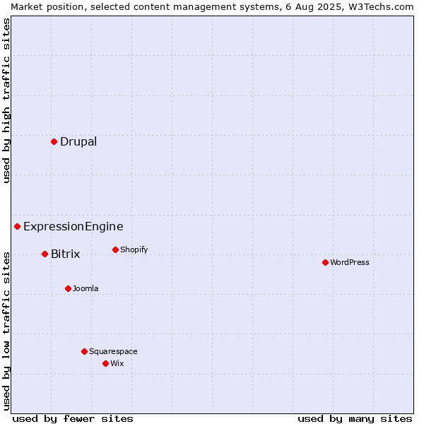 Market position of Drupal vs. Bitrix vs. ExpressionEngine