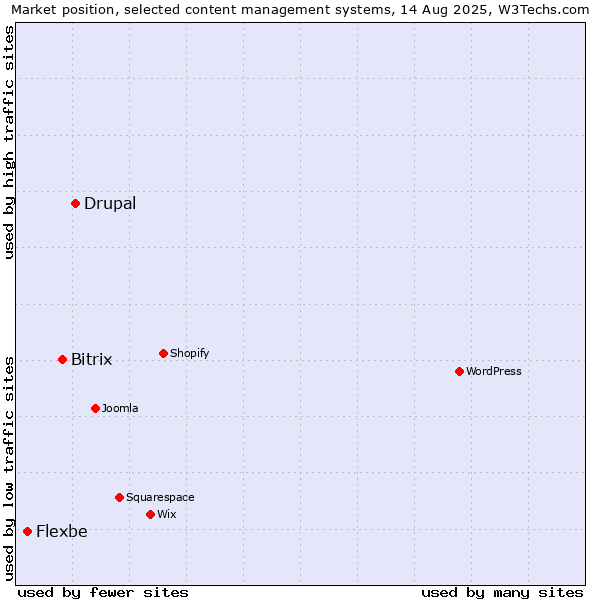 Market position of Drupal vs. Bitrix vs. Flexbe