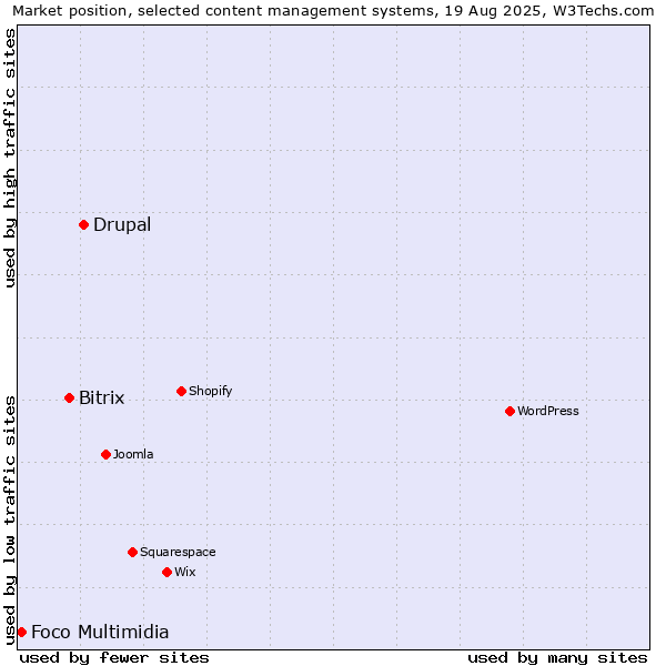 Market position of Drupal vs. Bitrix vs. Foco Multimidia