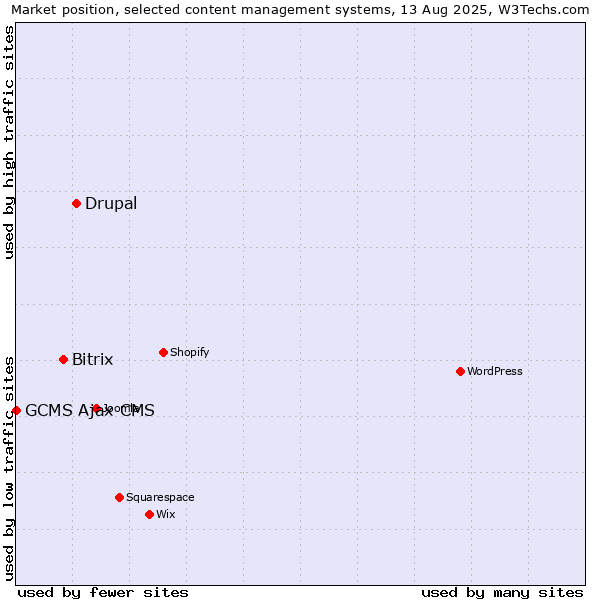 Market position of Drupal vs. Bitrix vs. GCMS Ajax CMS