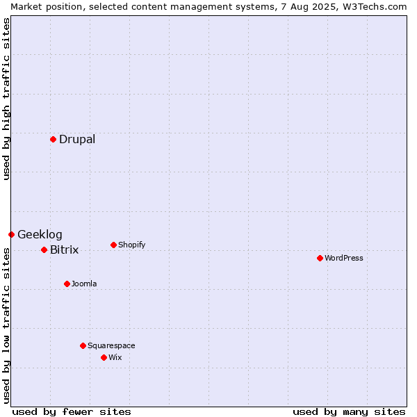 Market position of Drupal vs. Bitrix vs. Geeklog