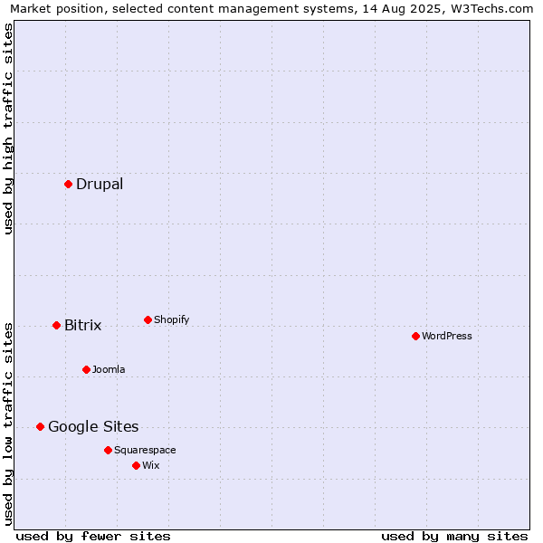 Market position of Drupal vs. Bitrix vs. Google Sites