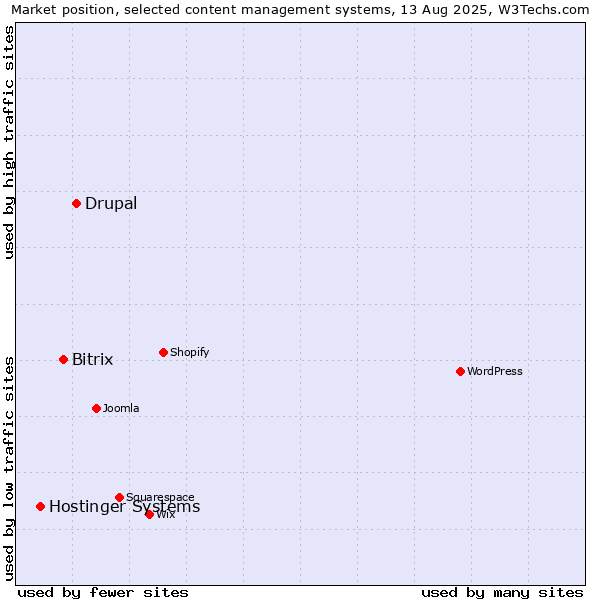Market position of Drupal vs. Bitrix vs. Hostinger Systems