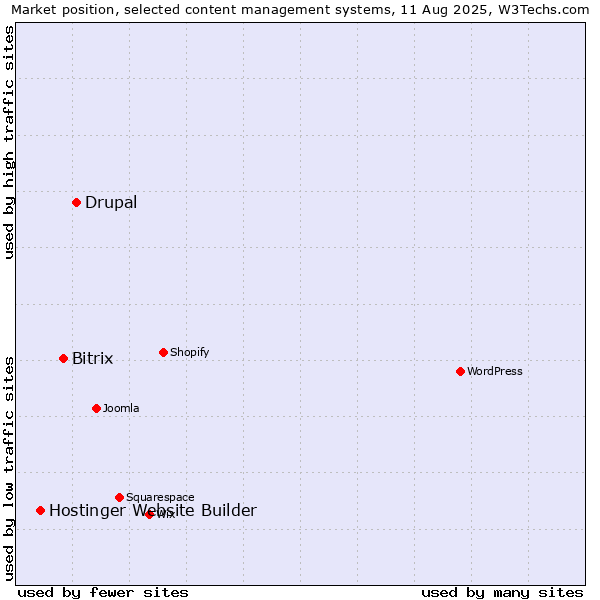Market position of Drupal vs. Bitrix vs. Hostinger Website Builder