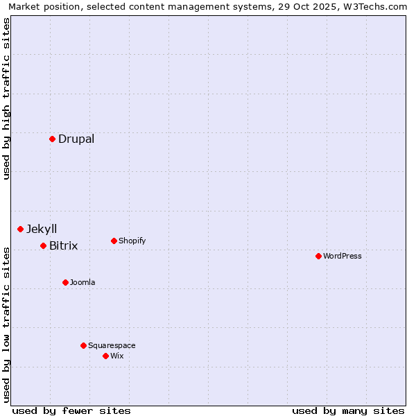 Market position of Drupal vs. Bitrix vs. Jekyll