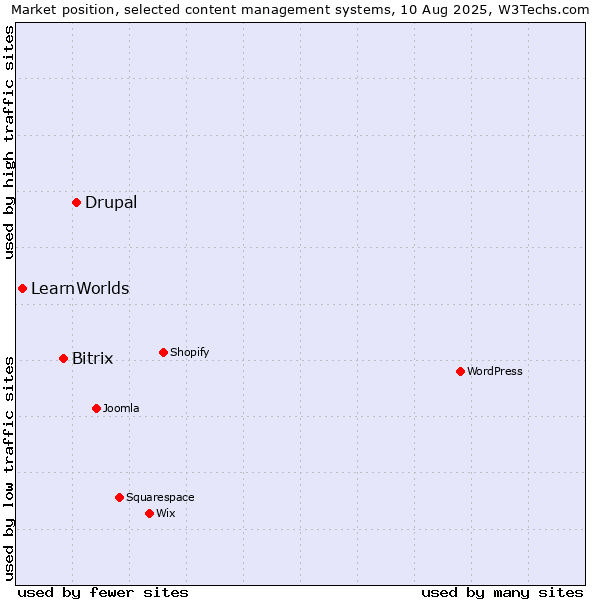 Market position of Drupal vs. Bitrix vs. LearnWorlds
