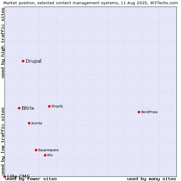Market position of Drupal vs. Bitrix vs. LiBe CMS