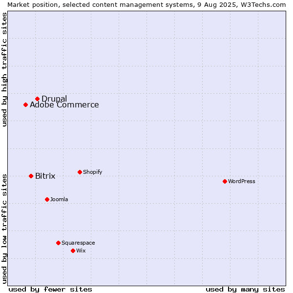 Market position of Drupal vs. Bitrix vs. Adobe Commerce