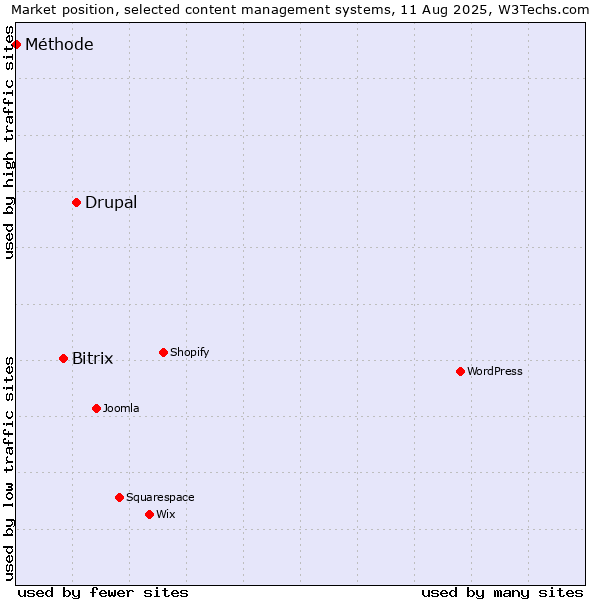 Market position of Drupal vs. Bitrix vs. Méthode